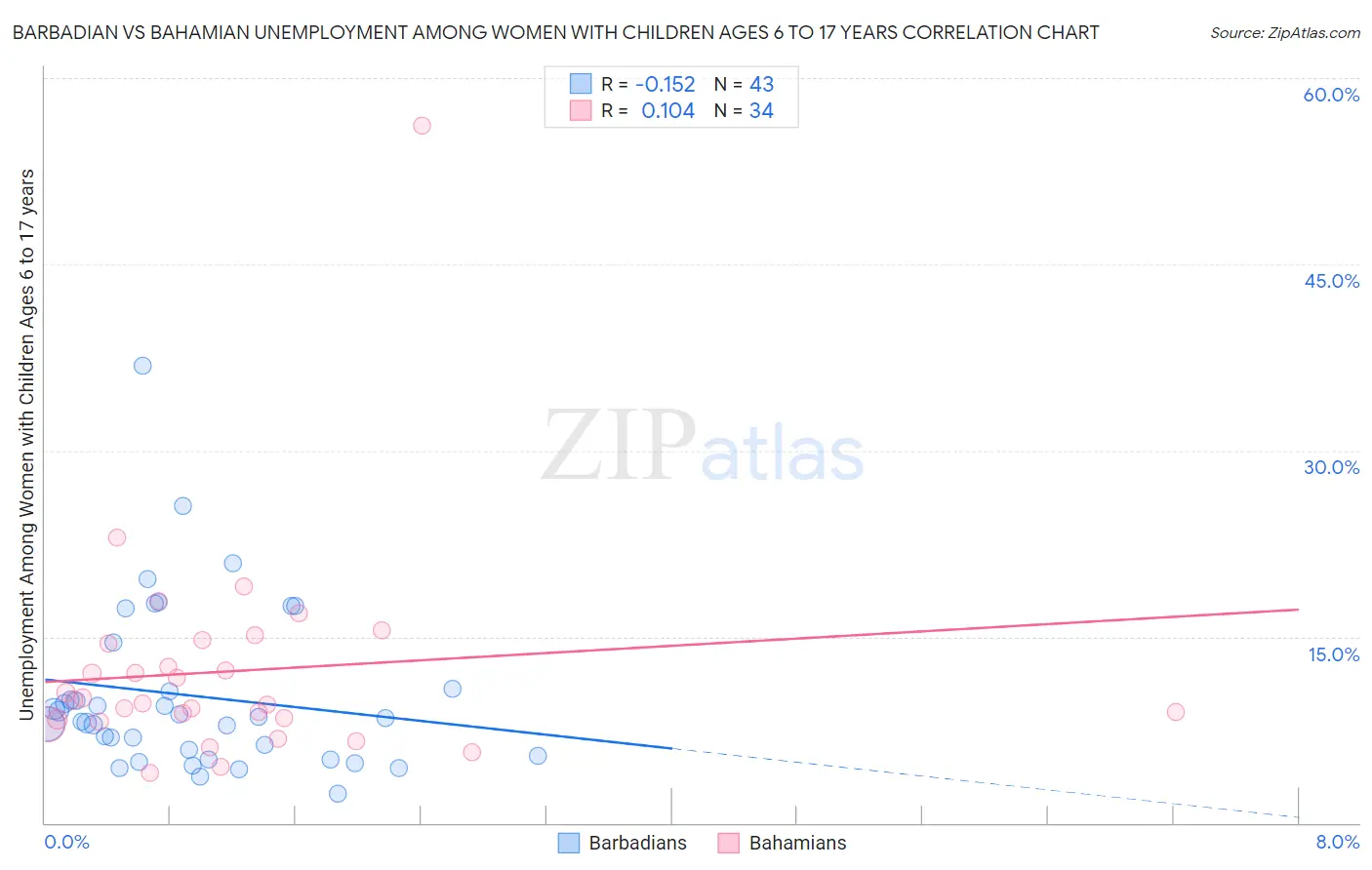 Barbadian vs Bahamian Unemployment Among Women with Children Ages 6 to 17 years
