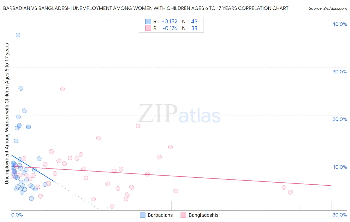 Barbadian vs Bangladeshi Unemployment Among Women with Children Ages 6 to 17 years