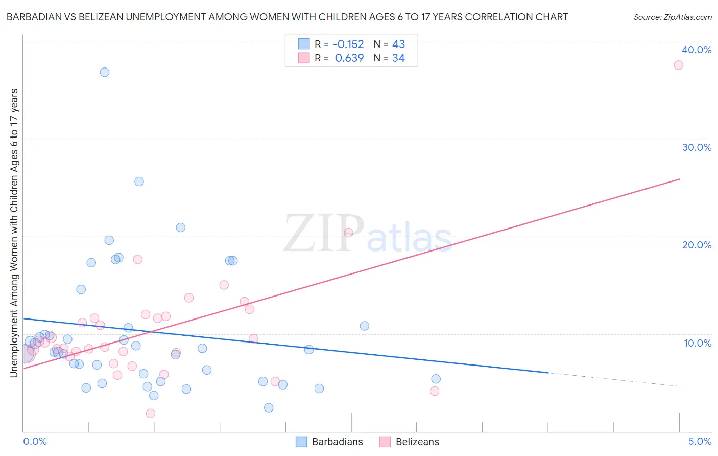 Barbadian vs Belizean Unemployment Among Women with Children Ages 6 to 17 years