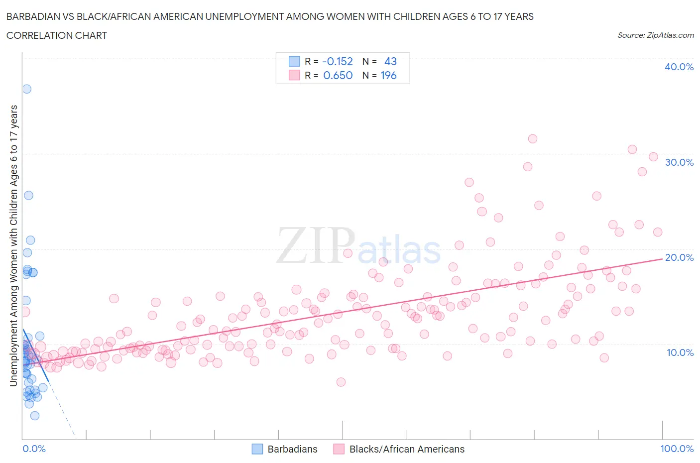 Barbadian vs Black/African American Unemployment Among Women with Children Ages 6 to 17 years