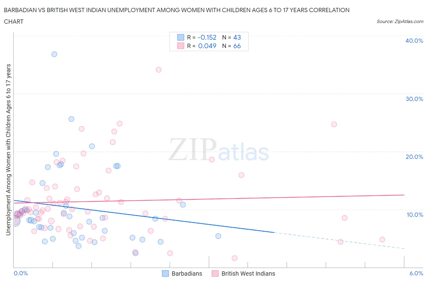 Barbadian vs British West Indian Unemployment Among Women with Children Ages 6 to 17 years
