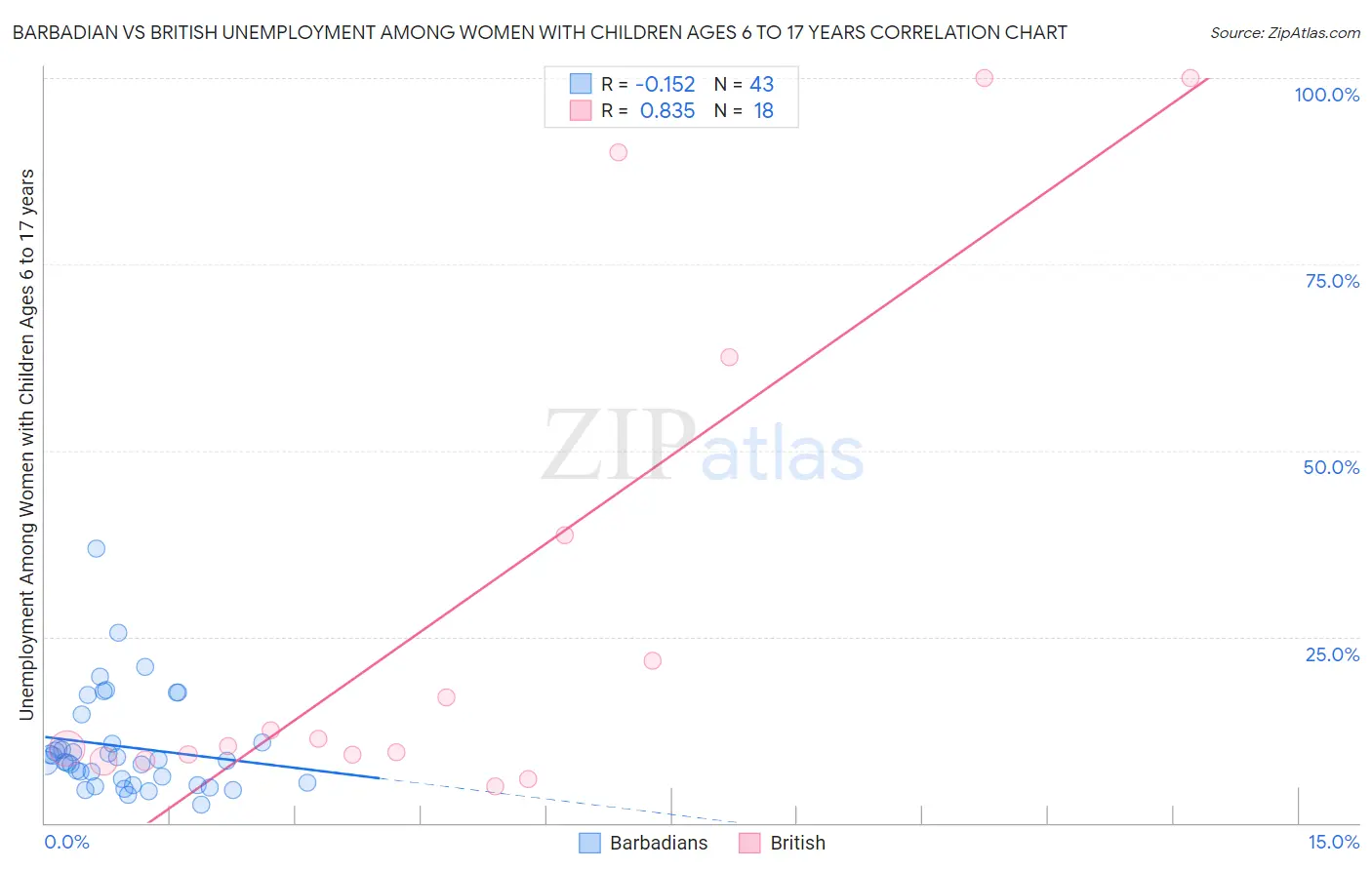 Barbadian vs British Unemployment Among Women with Children Ages 6 to 17 years