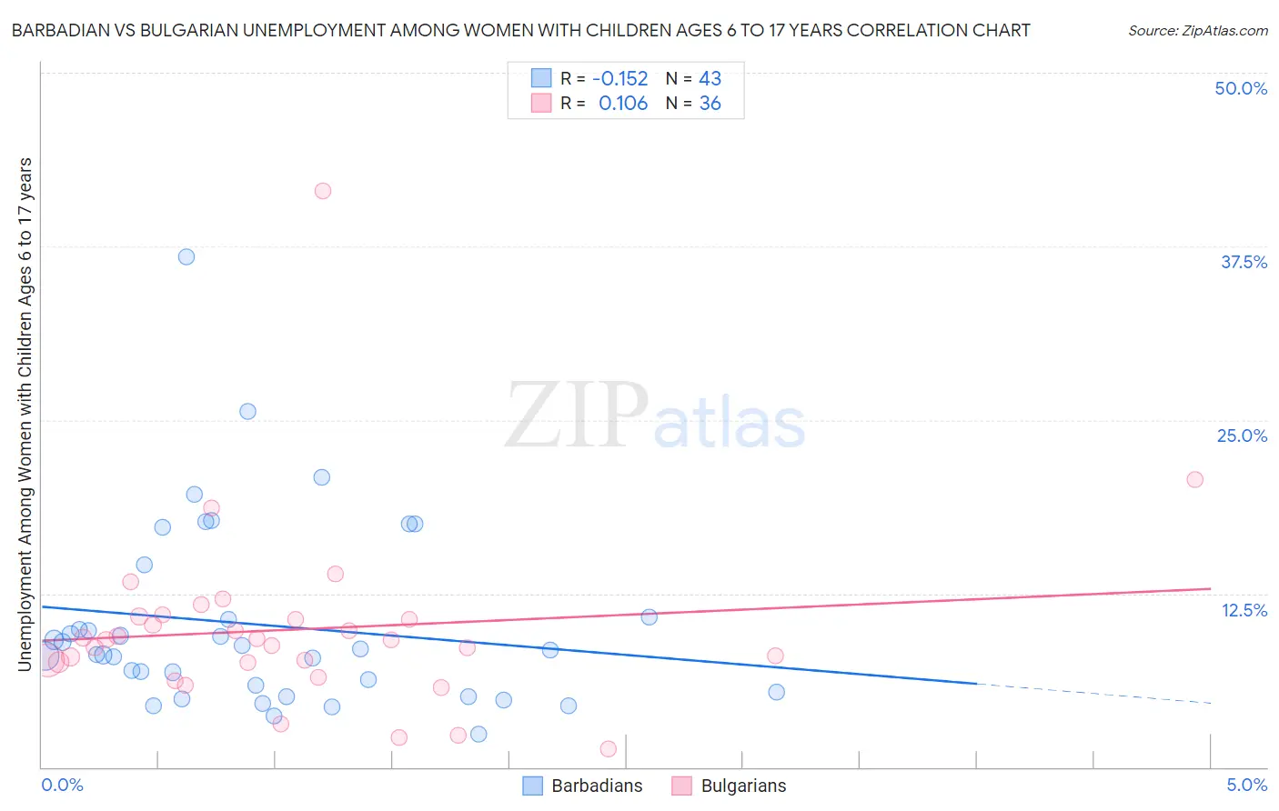 Barbadian vs Bulgarian Unemployment Among Women with Children Ages 6 to 17 years