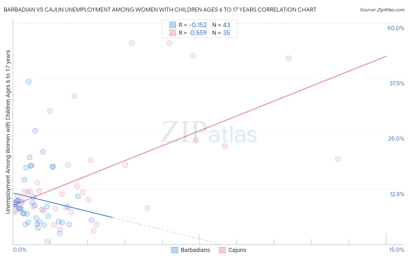 Barbadian vs Cajun Unemployment Among Women with Children Ages 6 to 17 years