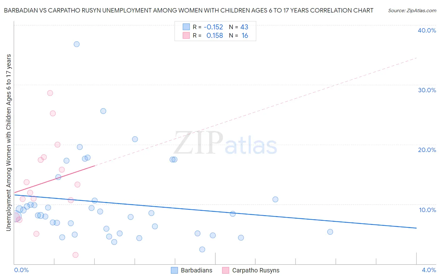 Barbadian vs Carpatho Rusyn Unemployment Among Women with Children Ages 6 to 17 years
