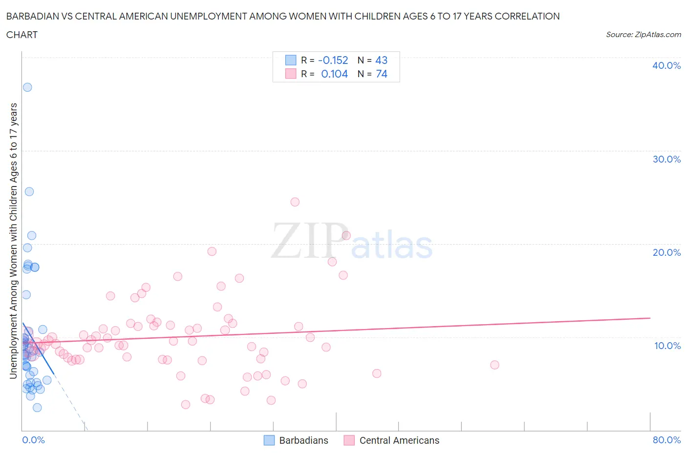 Barbadian vs Central American Unemployment Among Women with Children Ages 6 to 17 years