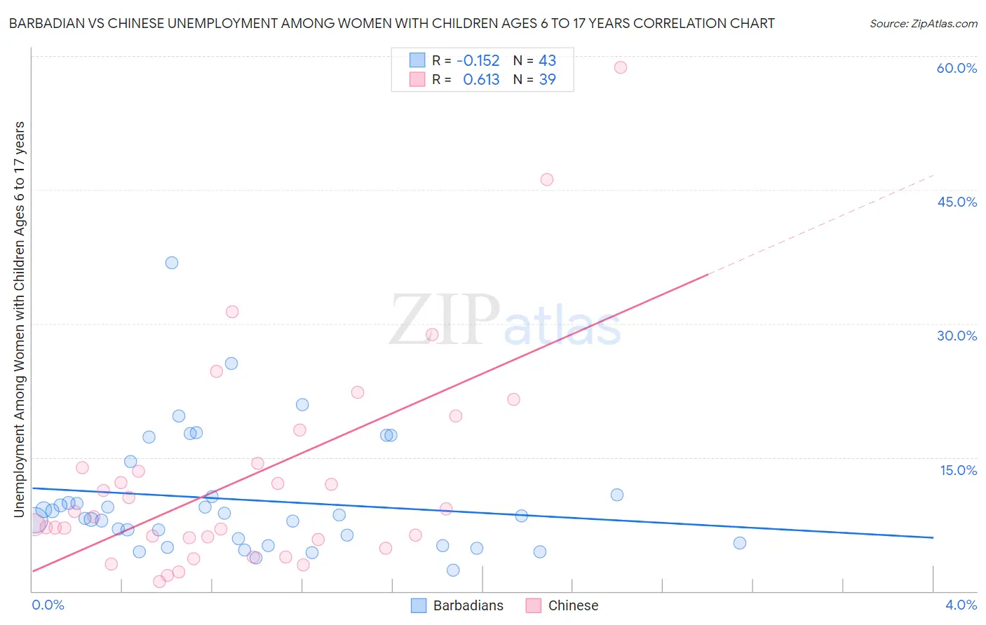 Barbadian vs Chinese Unemployment Among Women with Children Ages 6 to 17 years