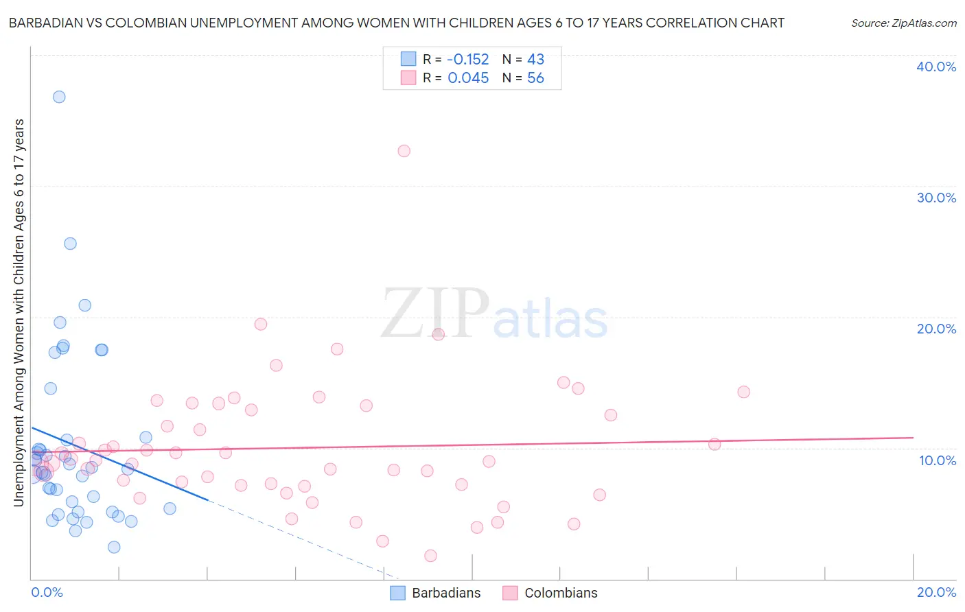 Barbadian vs Colombian Unemployment Among Women with Children Ages 6 to 17 years