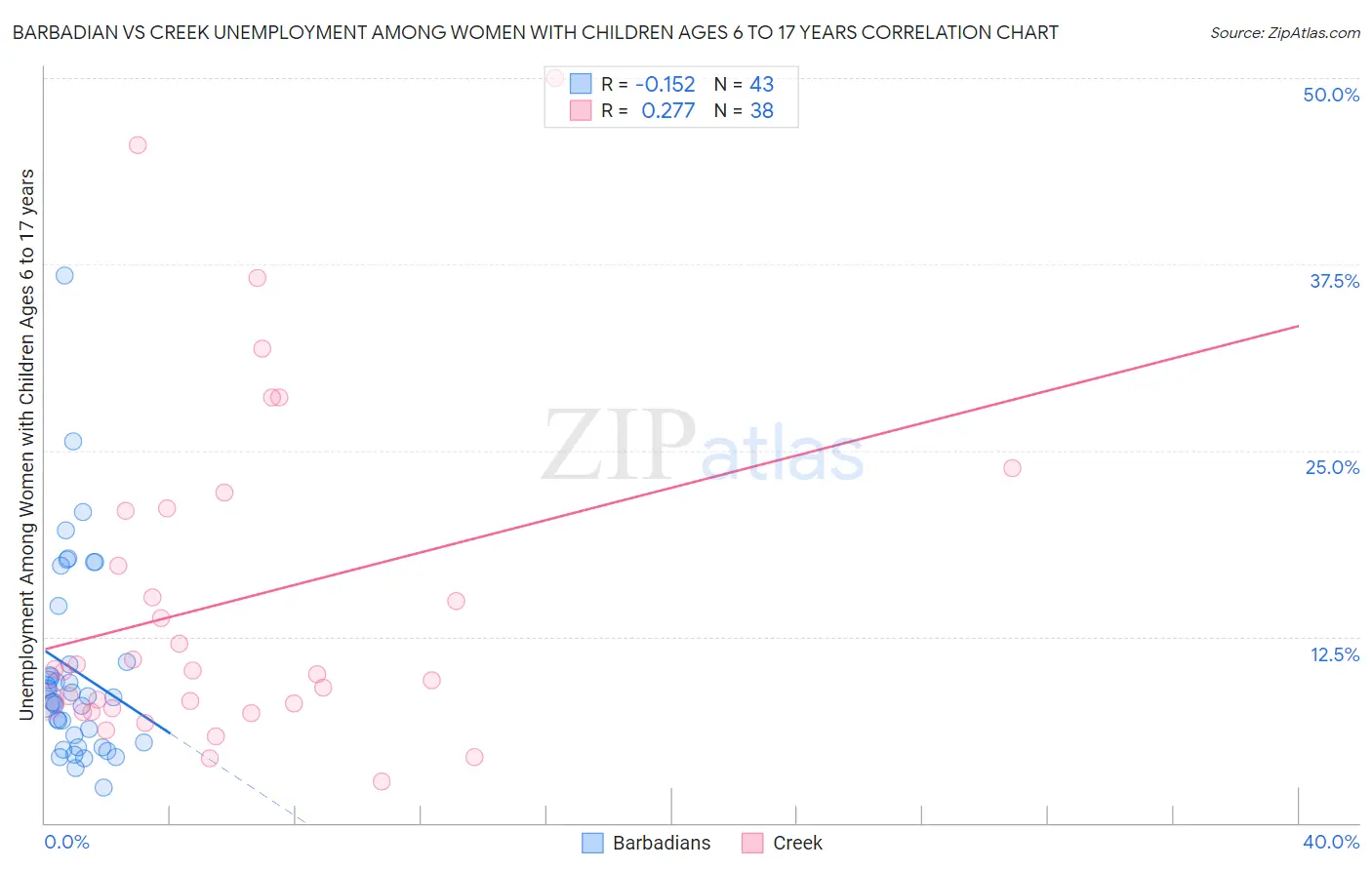 Barbadian vs Creek Unemployment Among Women with Children Ages 6 to 17 years