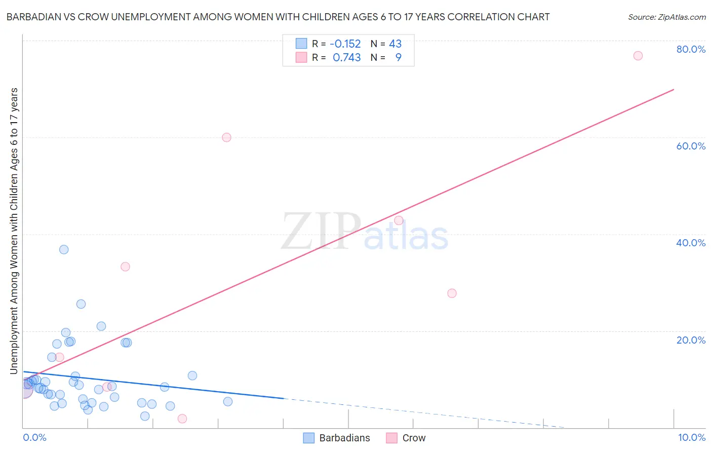 Barbadian vs Crow Unemployment Among Women with Children Ages 6 to 17 years