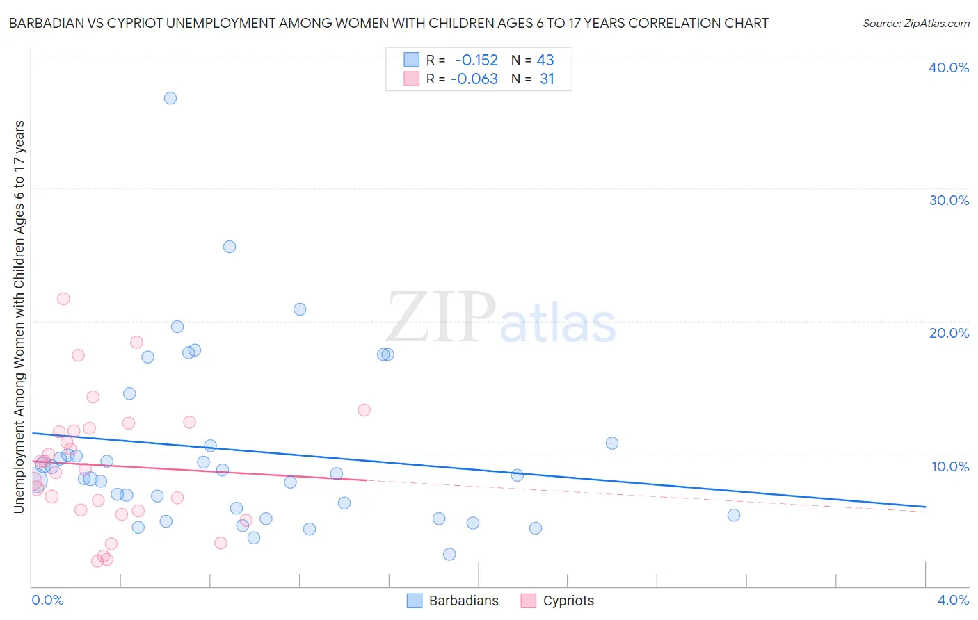 Barbadian vs Cypriot Unemployment Among Women with Children Ages 6 to 17 years