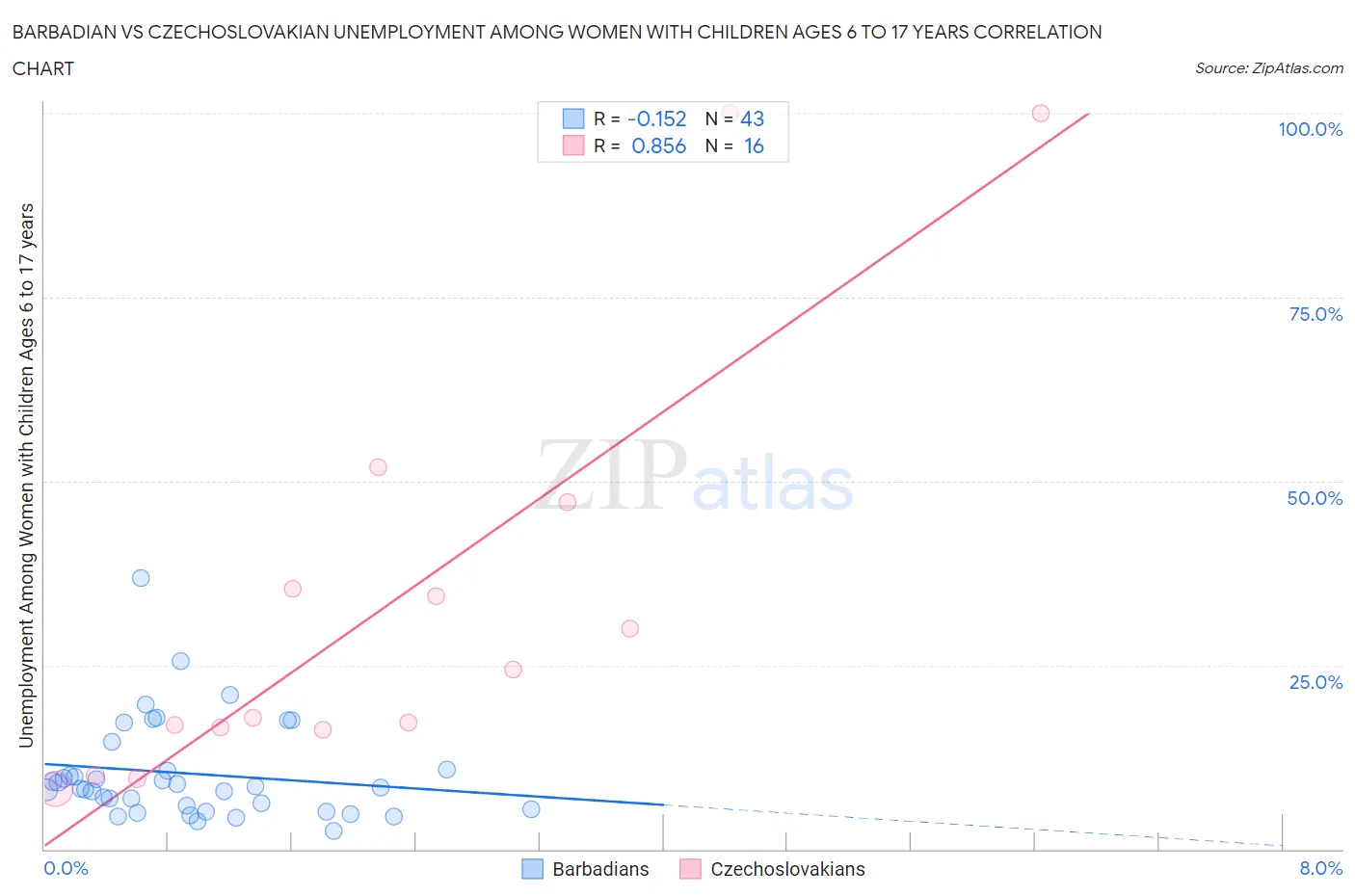 Barbadian vs Czechoslovakian Unemployment Among Women with Children Ages 6 to 17 years