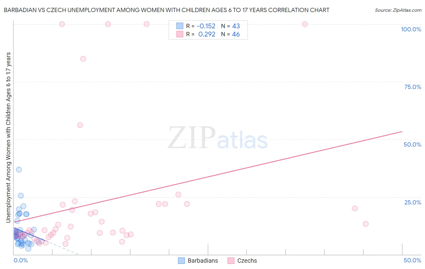 Barbadian vs Czech Unemployment Among Women with Children Ages 6 to 17 years