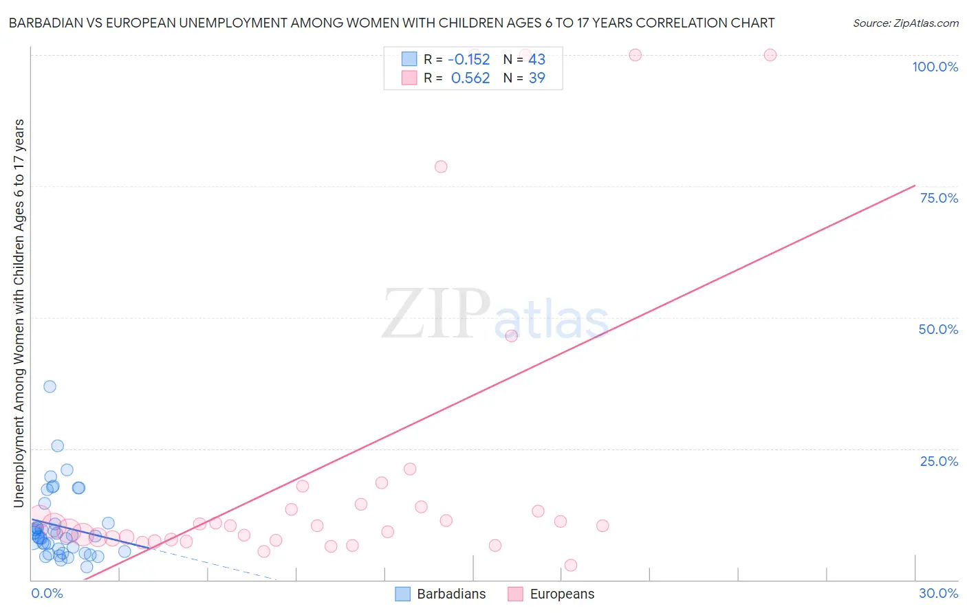 Barbadian vs European Unemployment Among Women with Children Ages 6 to 17 years