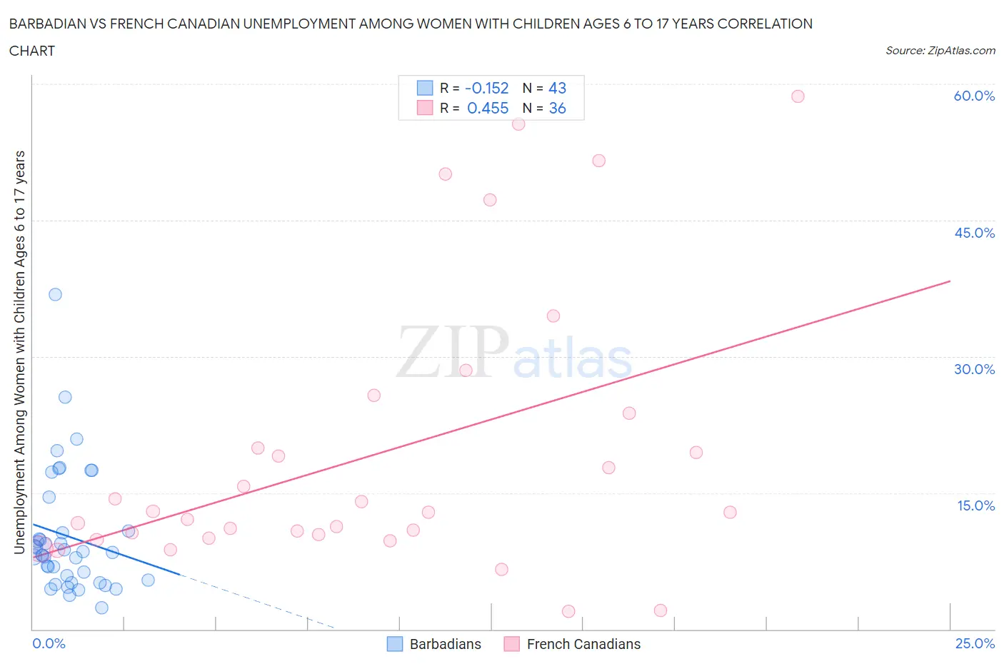 Barbadian vs French Canadian Unemployment Among Women with Children Ages 6 to 17 years