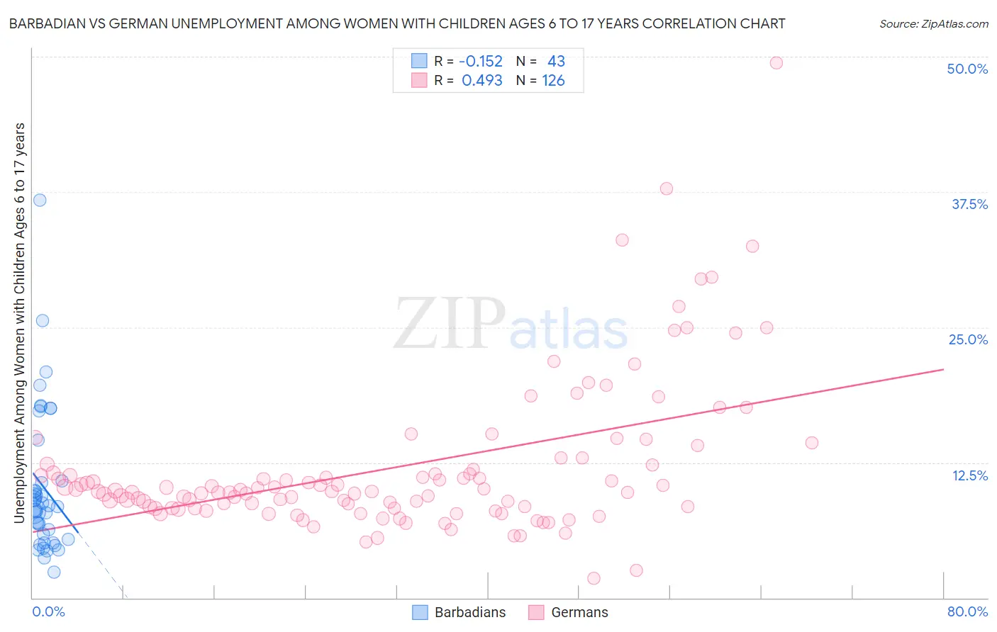 Barbadian vs German Unemployment Among Women with Children Ages 6 to 17 years