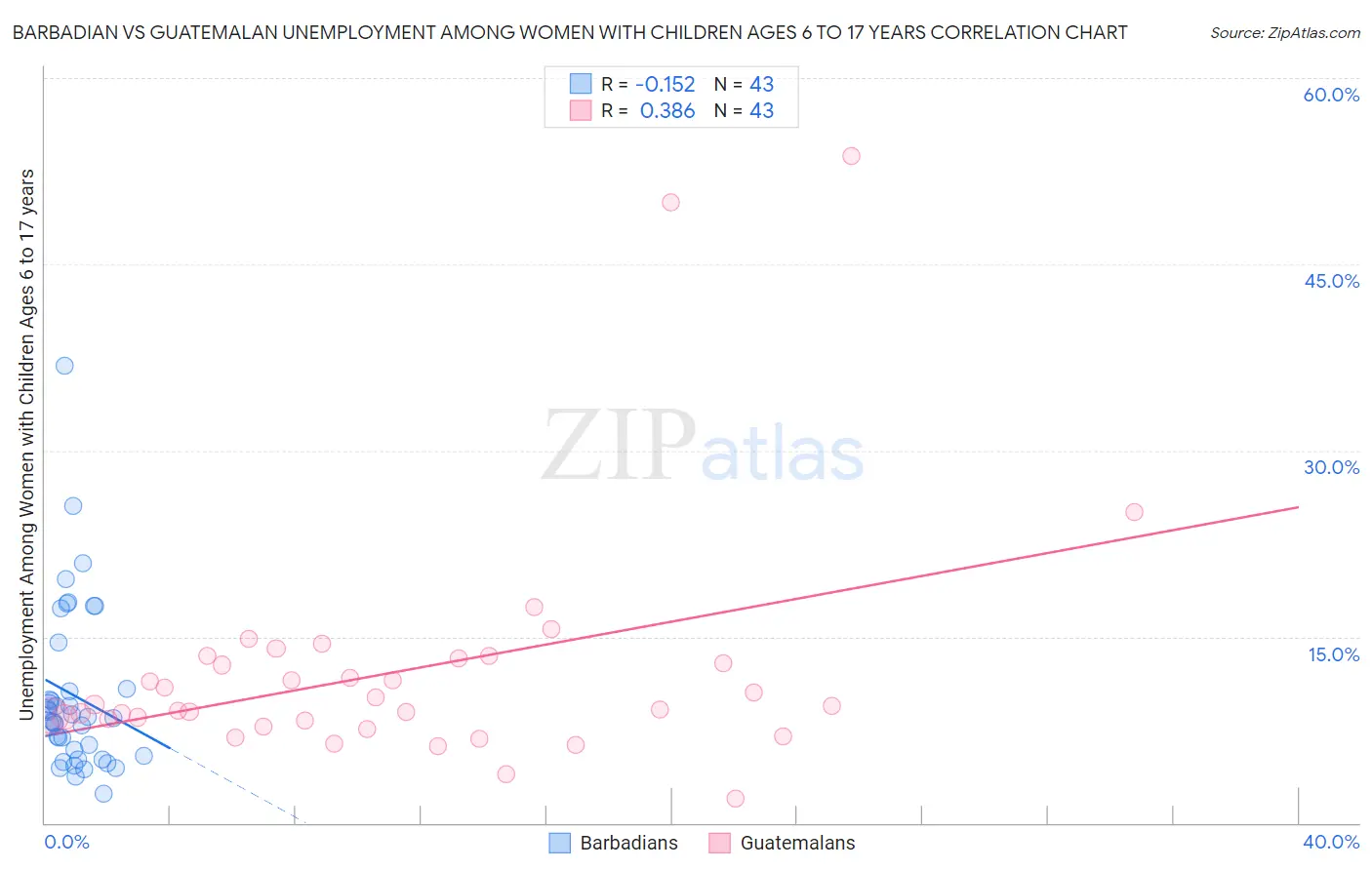 Barbadian vs Guatemalan Unemployment Among Women with Children Ages 6 to 17 years