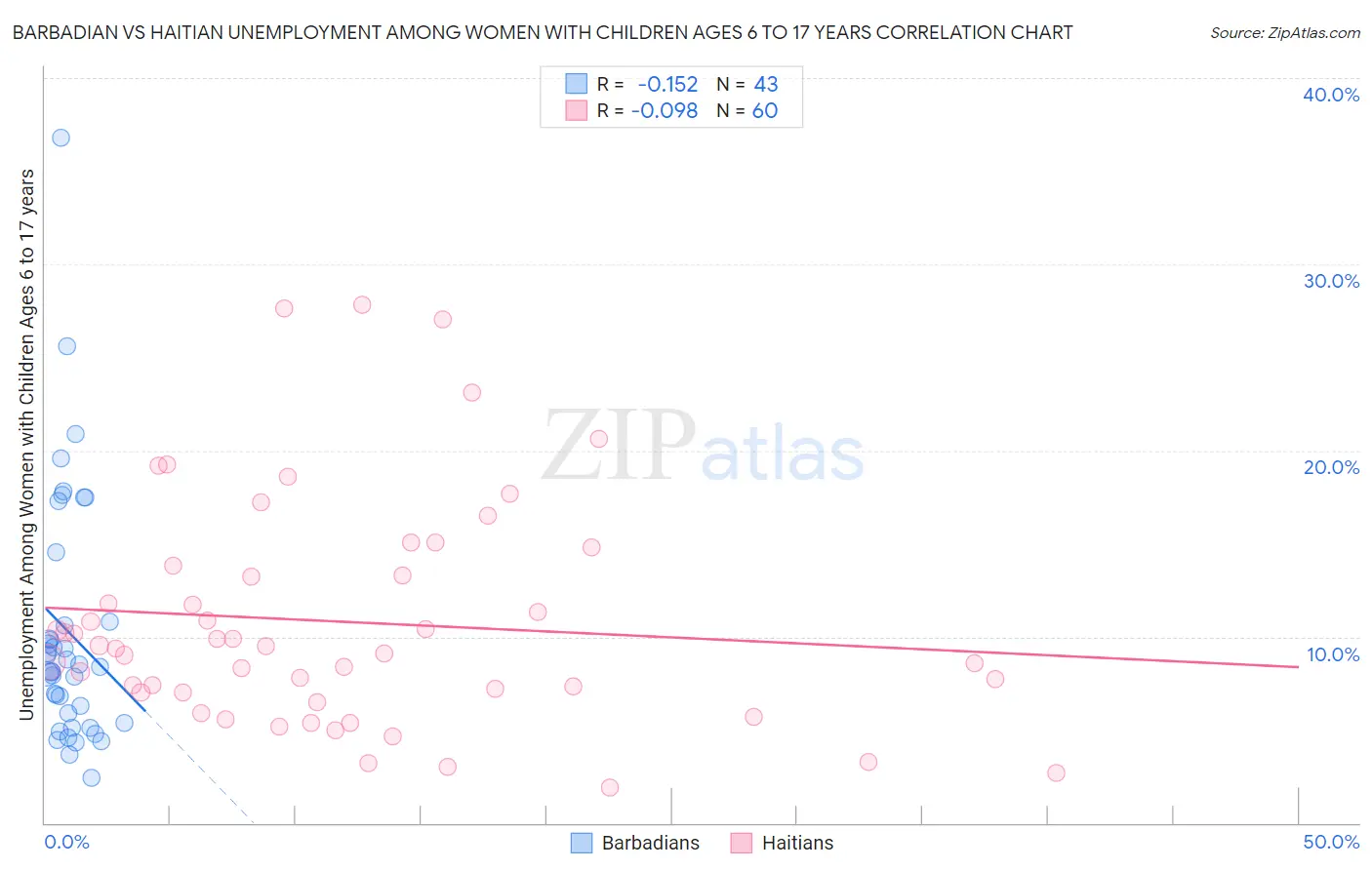 Barbadian vs Haitian Unemployment Among Women with Children Ages 6 to 17 years
