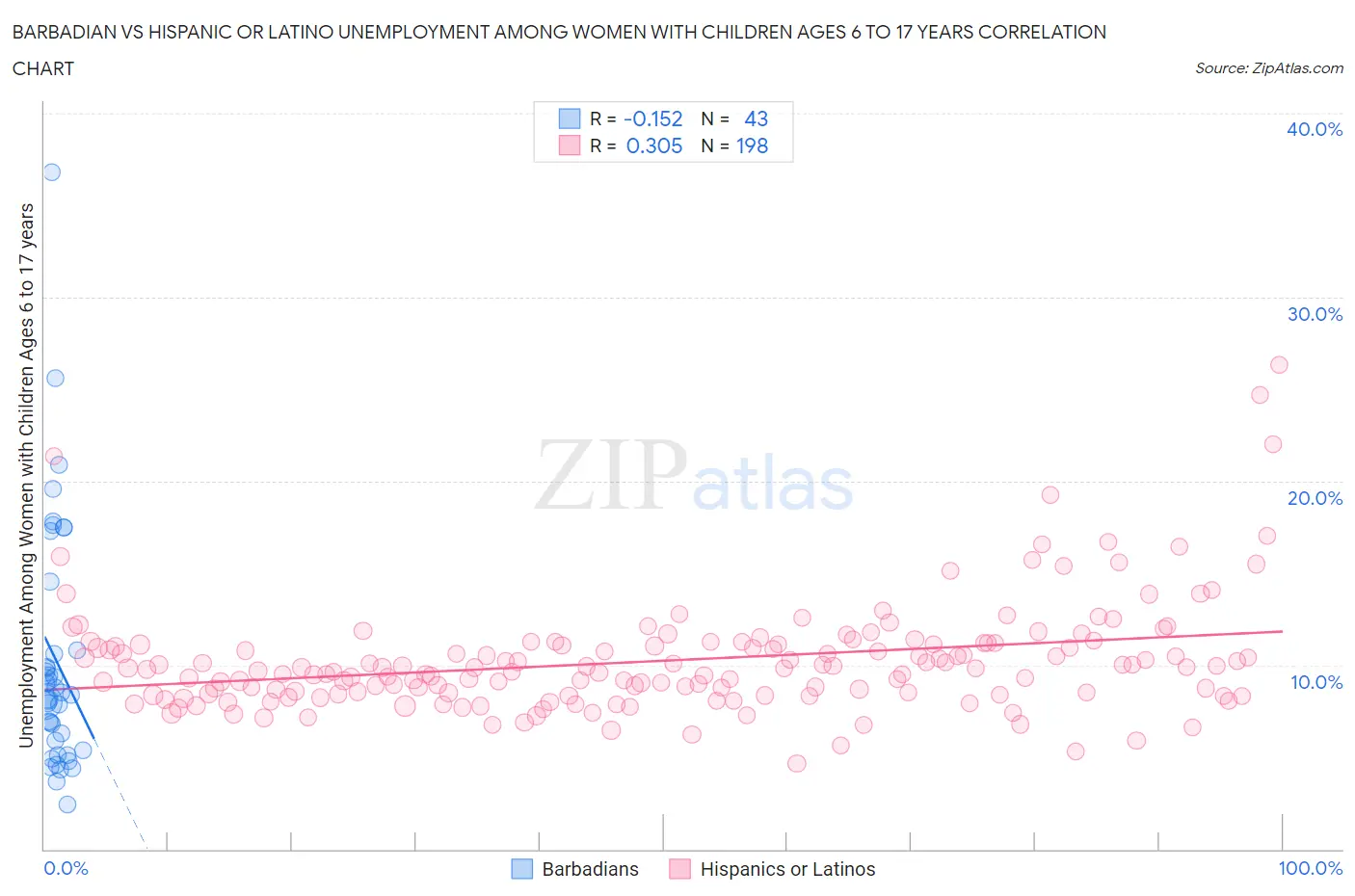 Barbadian vs Hispanic or Latino Unemployment Among Women with Children Ages 6 to 17 years