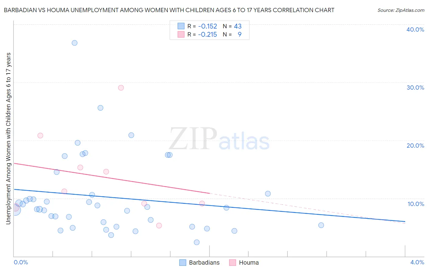 Barbadian vs Houma Unemployment Among Women with Children Ages 6 to 17 years