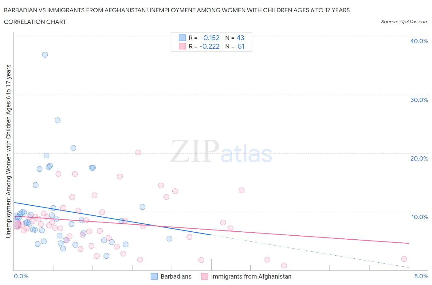 Barbadian vs Immigrants from Afghanistan Unemployment Among Women with Children Ages 6 to 17 years