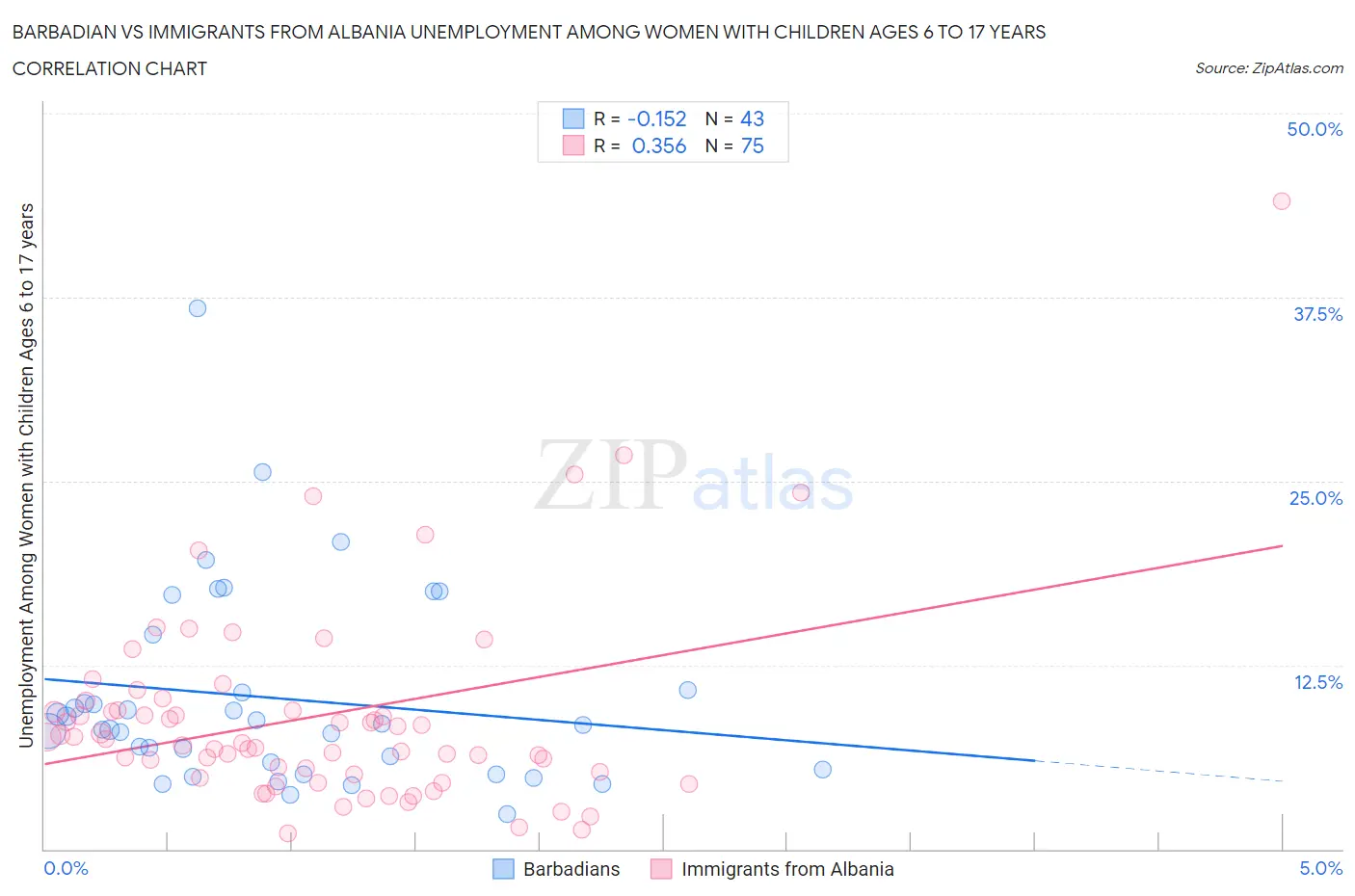 Barbadian vs Immigrants from Albania Unemployment Among Women with Children Ages 6 to 17 years