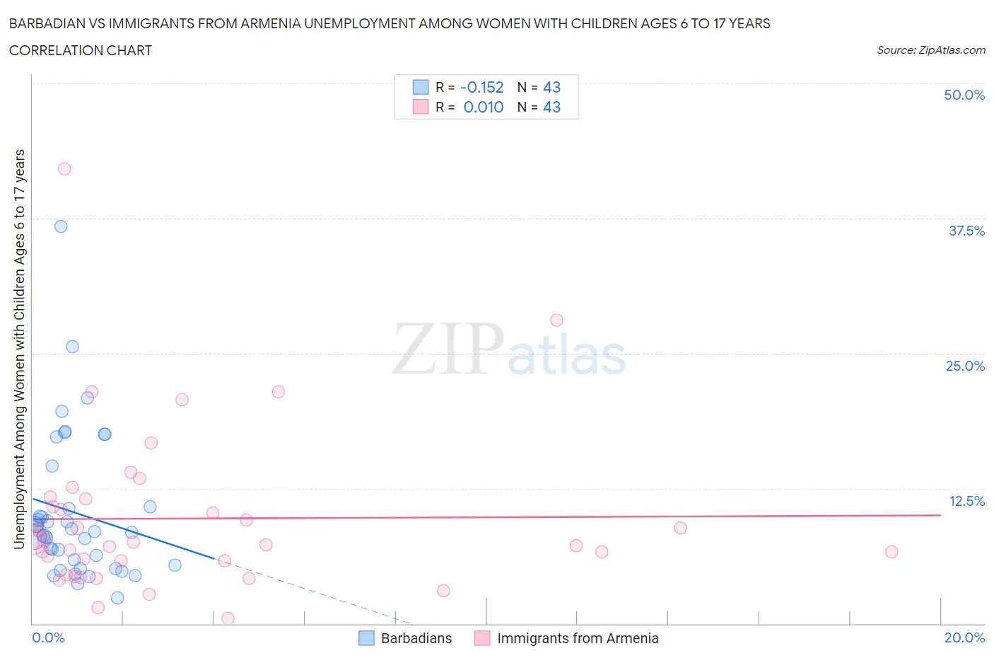 Barbadian vs Immigrants from Armenia Unemployment Among Women with Children Ages 6 to 17 years