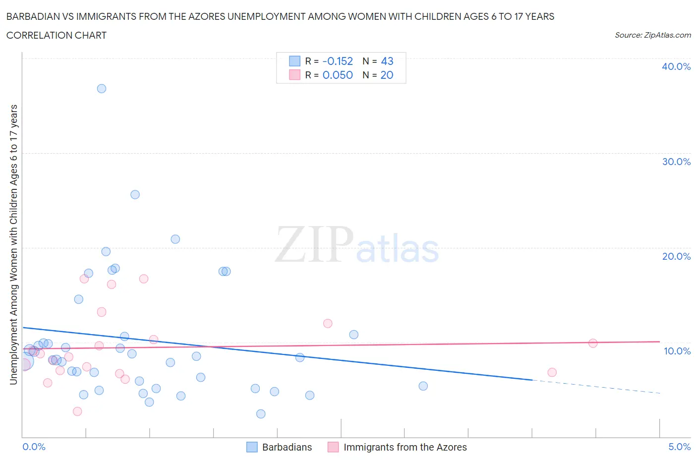 Barbadian vs Immigrants from the Azores Unemployment Among Women with Children Ages 6 to 17 years