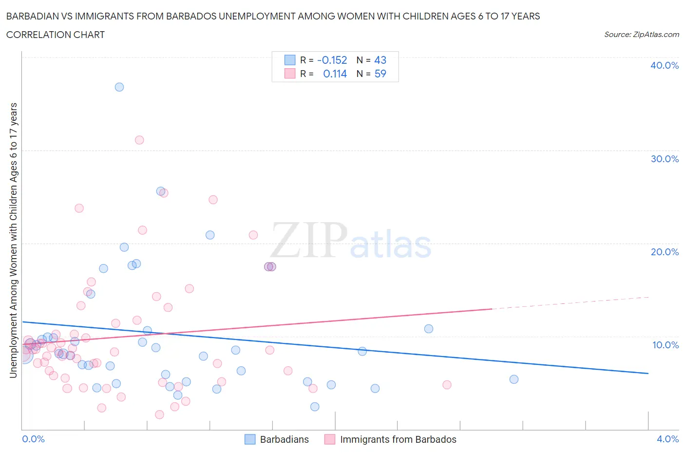 Barbadian vs Immigrants from Barbados Unemployment Among Women with Children Ages 6 to 17 years