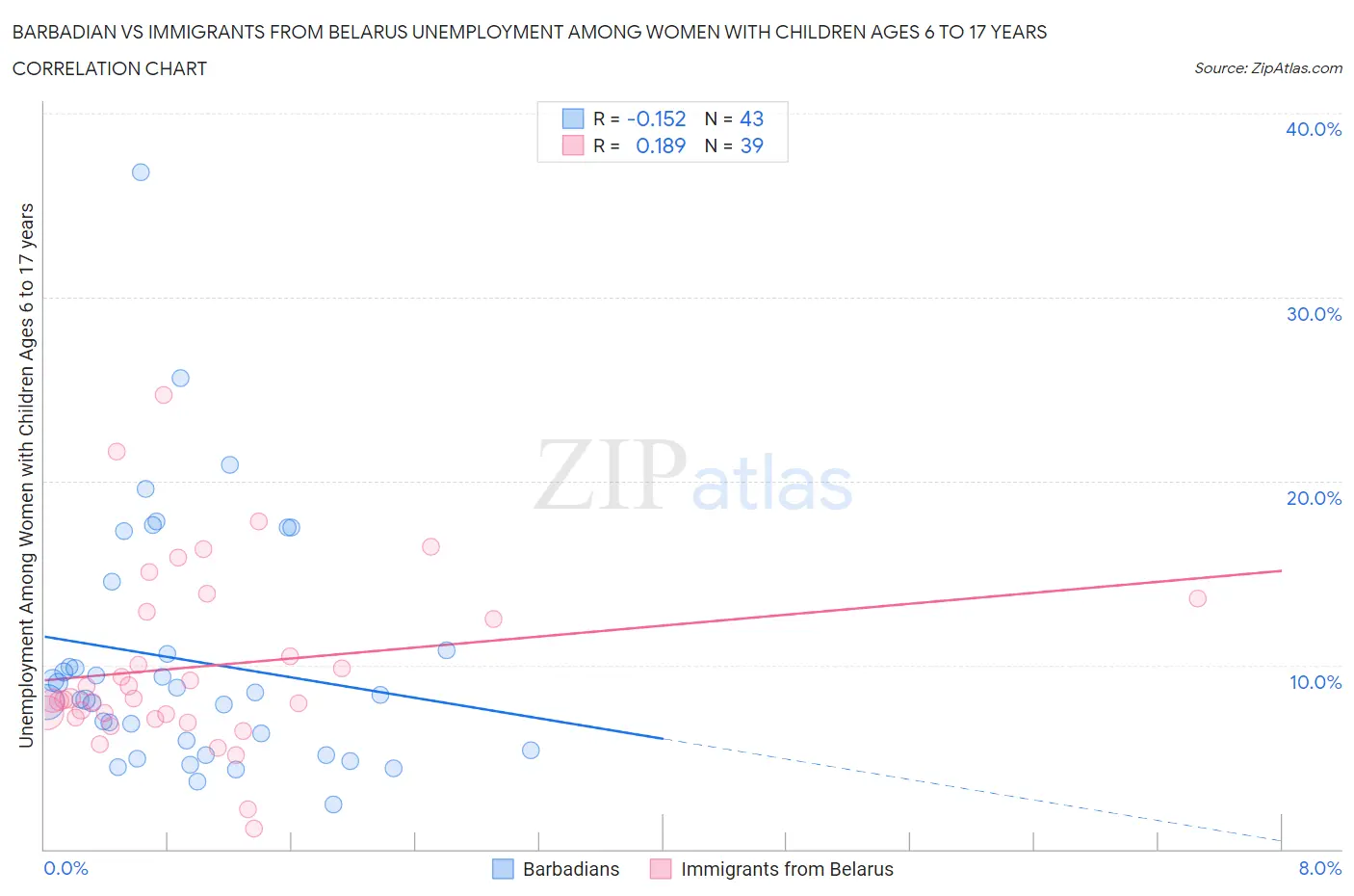 Barbadian vs Immigrants from Belarus Unemployment Among Women with Children Ages 6 to 17 years