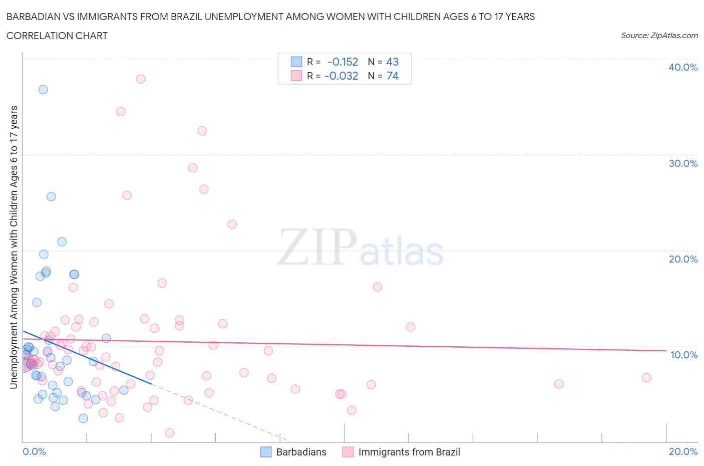 Barbadian vs Immigrants from Brazil Unemployment Among Women with Children Ages 6 to 17 years