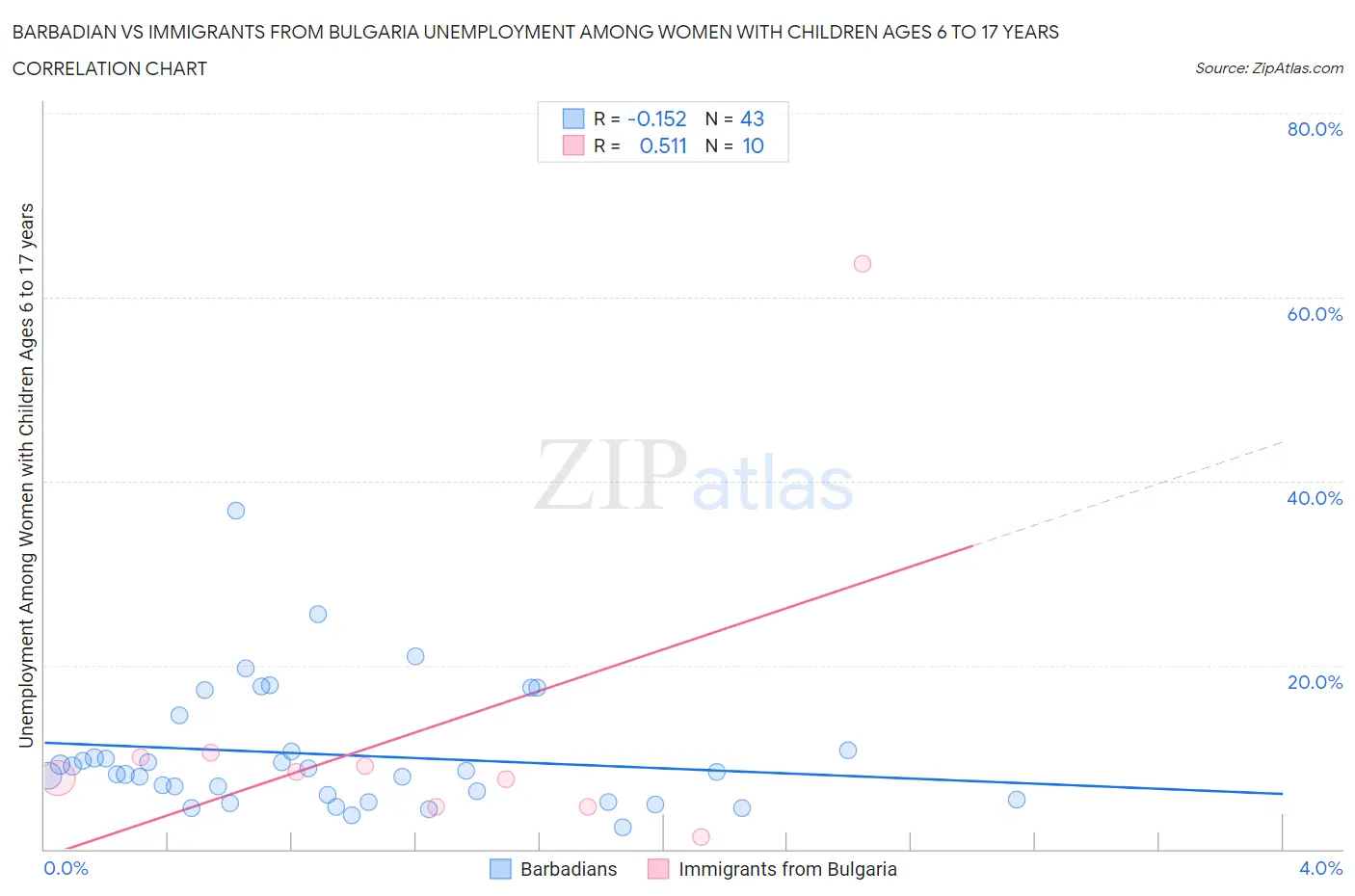 Barbadian vs Immigrants from Bulgaria Unemployment Among Women with Children Ages 6 to 17 years