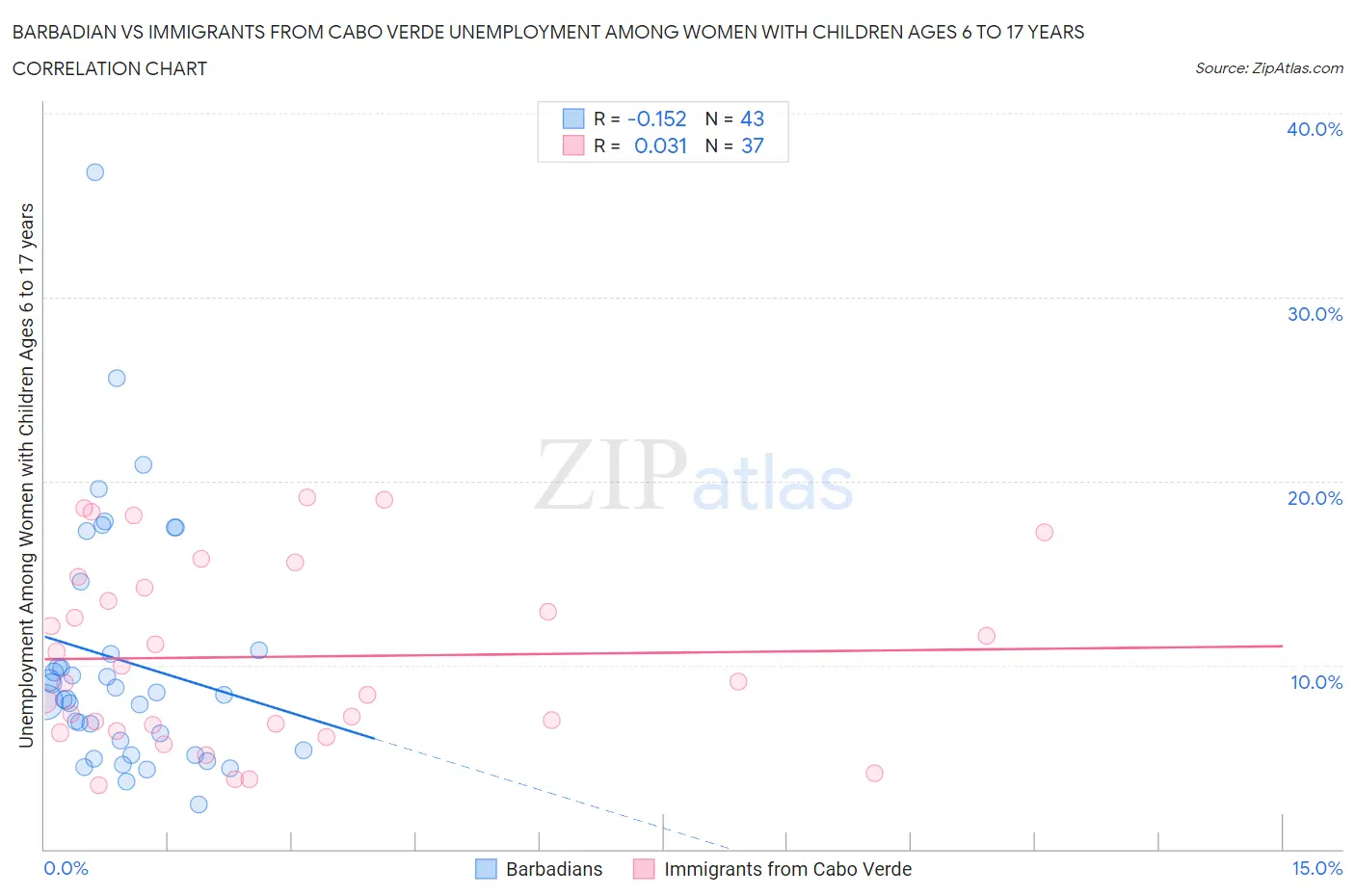 Barbadian vs Immigrants from Cabo Verde Unemployment Among Women with Children Ages 6 to 17 years