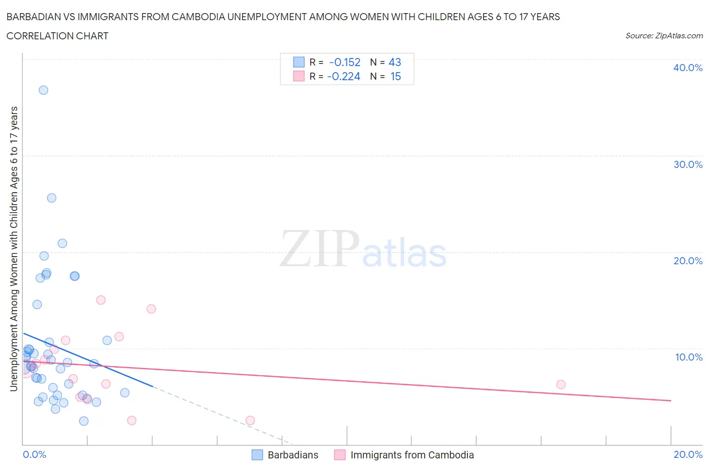 Barbadian vs Immigrants from Cambodia Unemployment Among Women with Children Ages 6 to 17 years