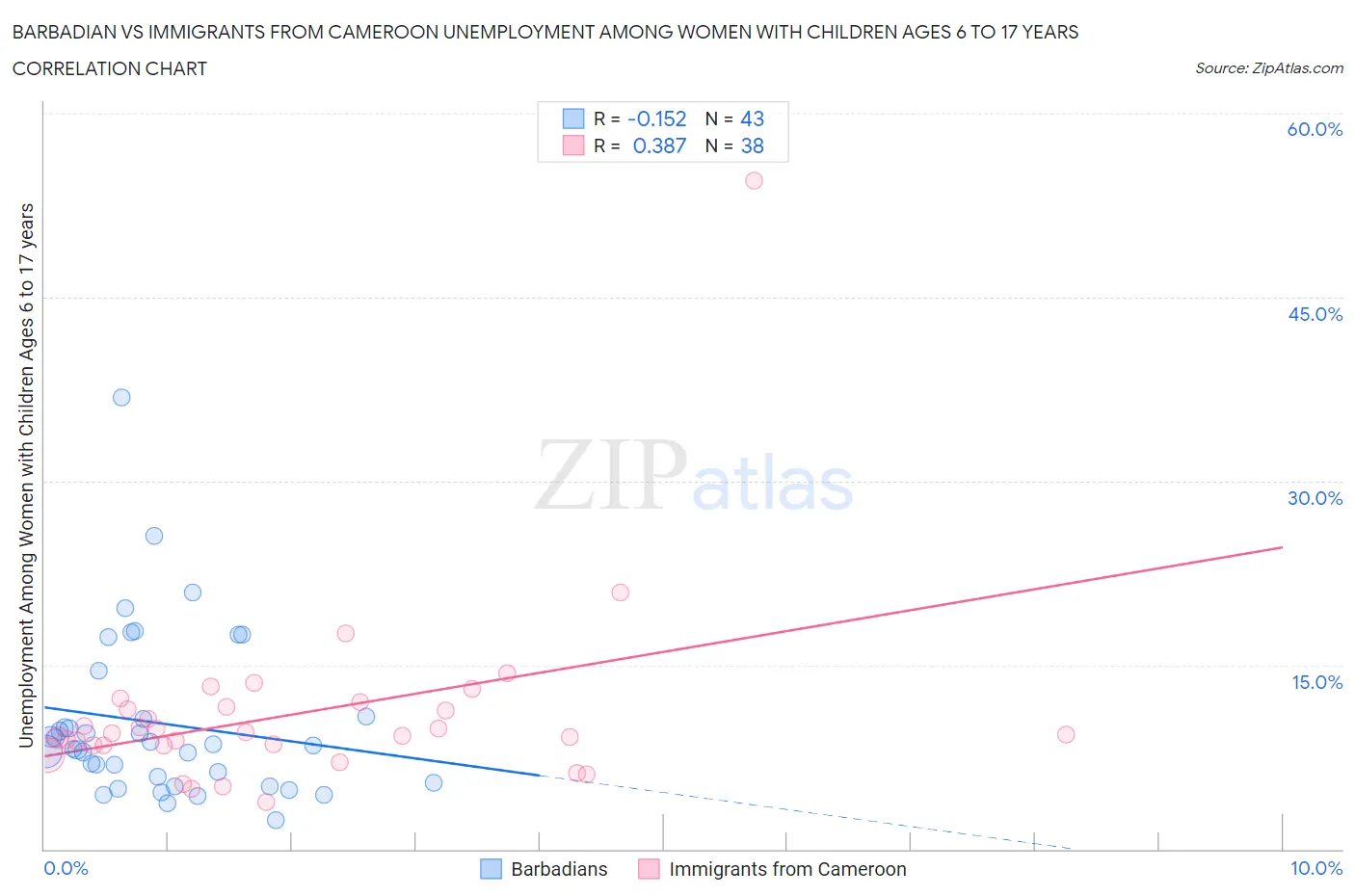 Barbadian vs Immigrants from Cameroon Unemployment Among Women with Children Ages 6 to 17 years