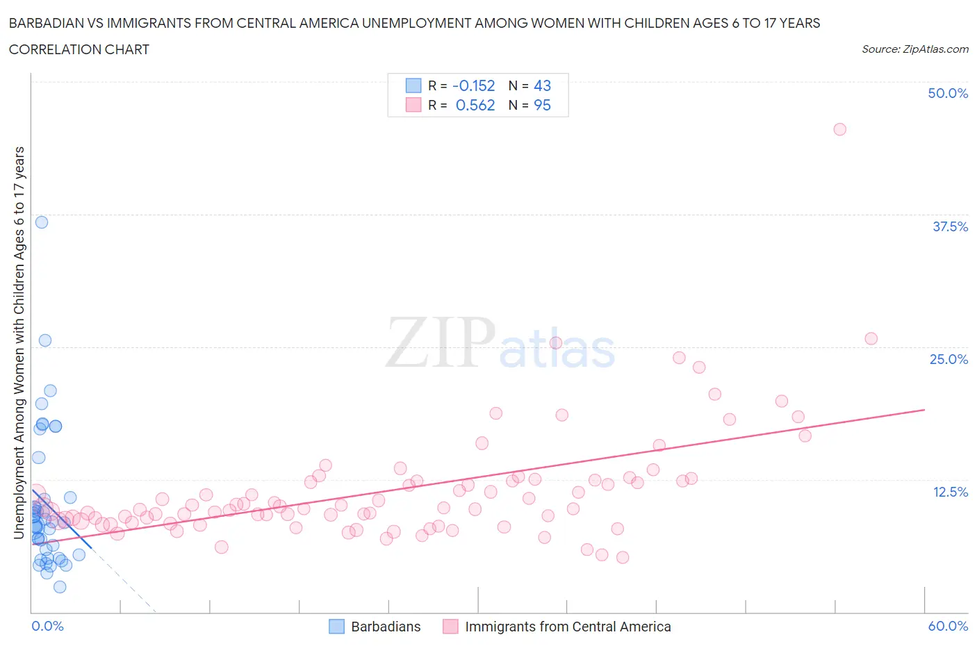 Barbadian vs Immigrants from Central America Unemployment Among Women with Children Ages 6 to 17 years