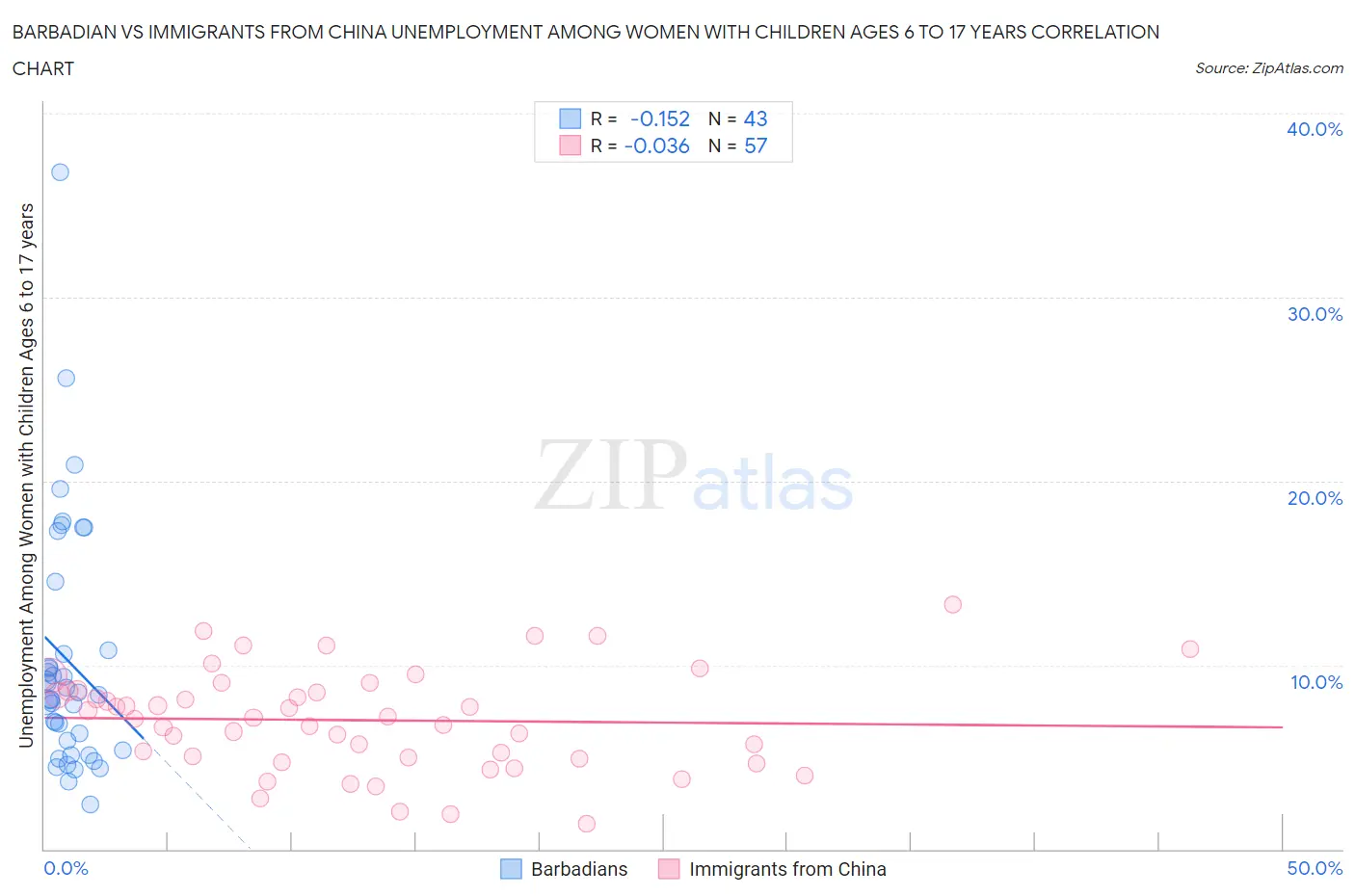Barbadian vs Immigrants from China Unemployment Among Women with Children Ages 6 to 17 years