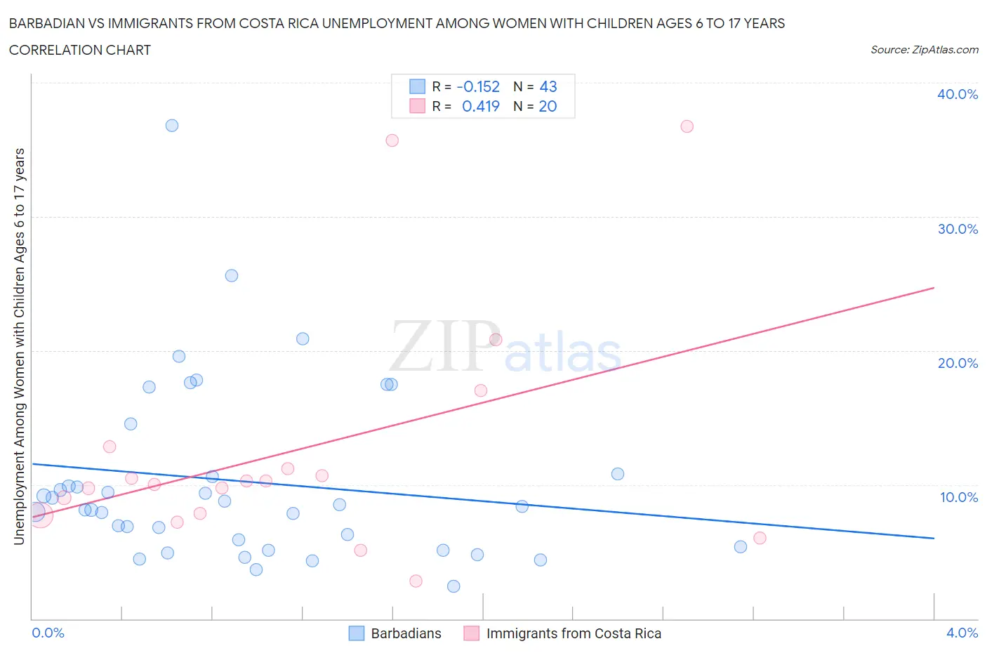Barbadian vs Immigrants from Costa Rica Unemployment Among Women with Children Ages 6 to 17 years