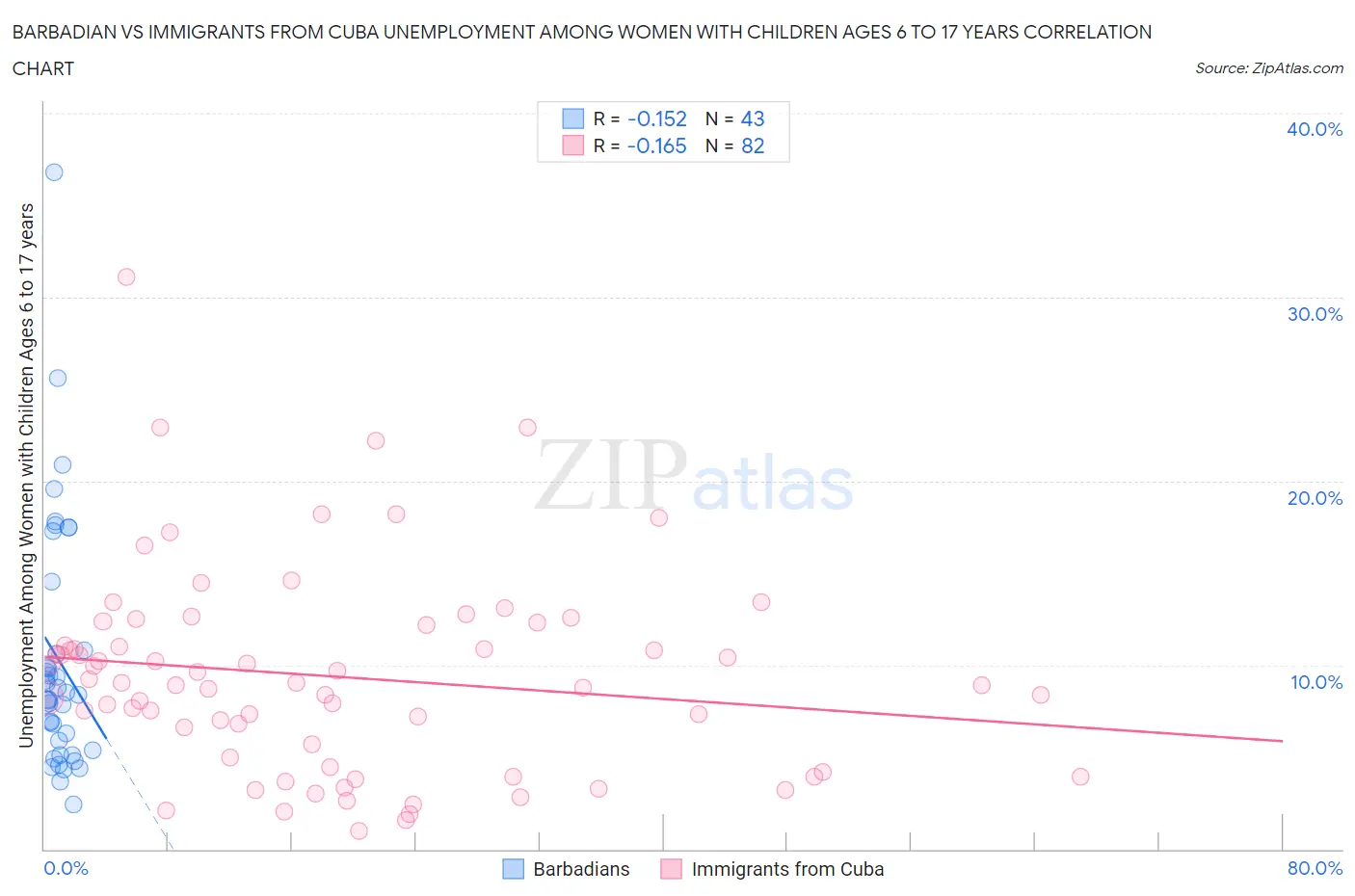 Barbadian vs Immigrants from Cuba Unemployment Among Women with Children Ages 6 to 17 years