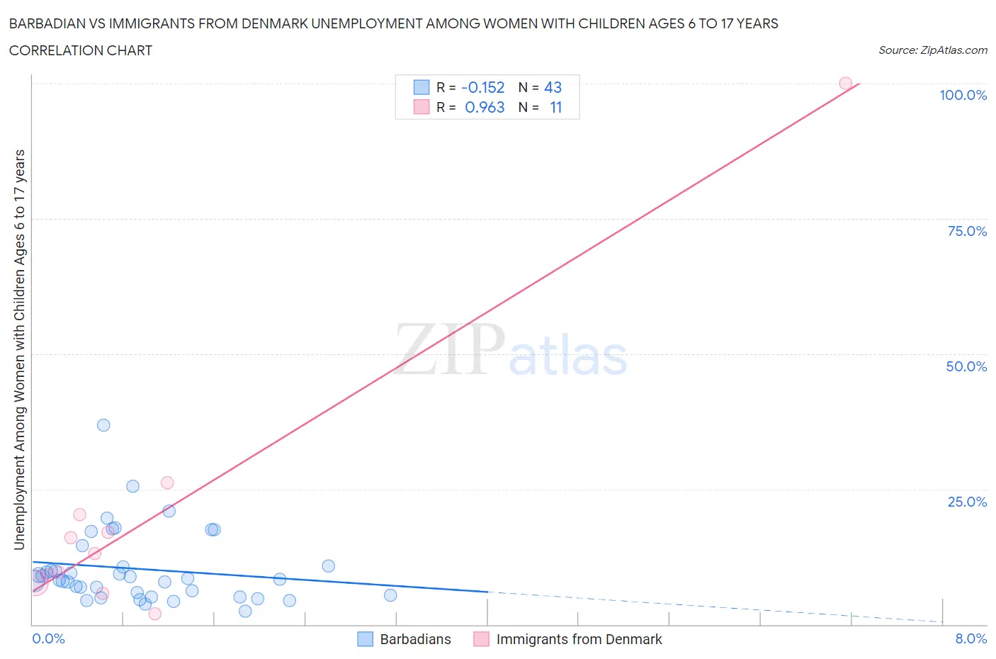Barbadian vs Immigrants from Denmark Unemployment Among Women with Children Ages 6 to 17 years