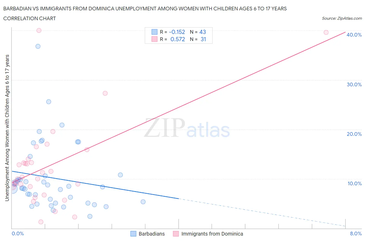 Barbadian vs Immigrants from Dominica Unemployment Among Women with Children Ages 6 to 17 years