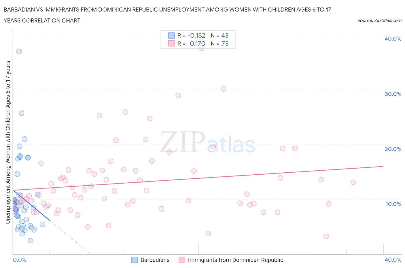 Barbadian vs Immigrants from Dominican Republic Unemployment Among Women with Children Ages 6 to 17 years