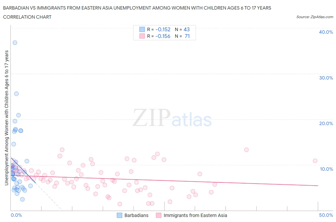 Barbadian vs Immigrants from Eastern Asia Unemployment Among Women with Children Ages 6 to 17 years