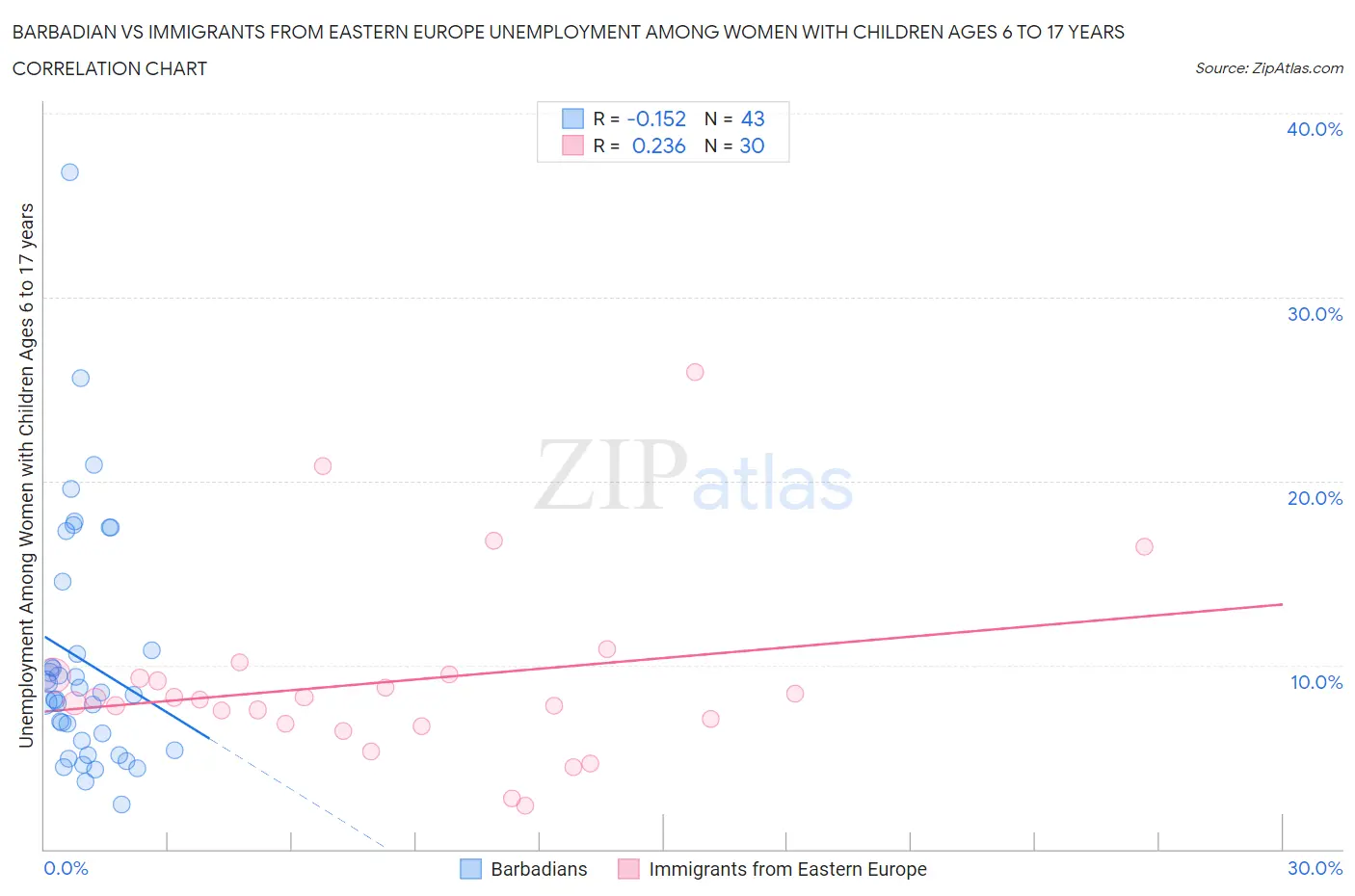 Barbadian vs Immigrants from Eastern Europe Unemployment Among Women with Children Ages 6 to 17 years