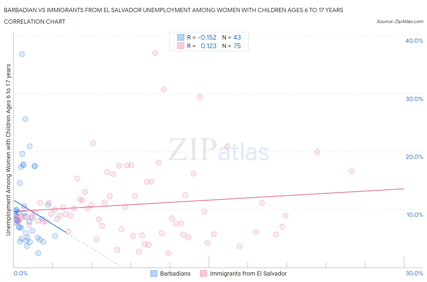 Barbadian vs Immigrants from El Salvador Unemployment Among Women with Children Ages 6 to 17 years