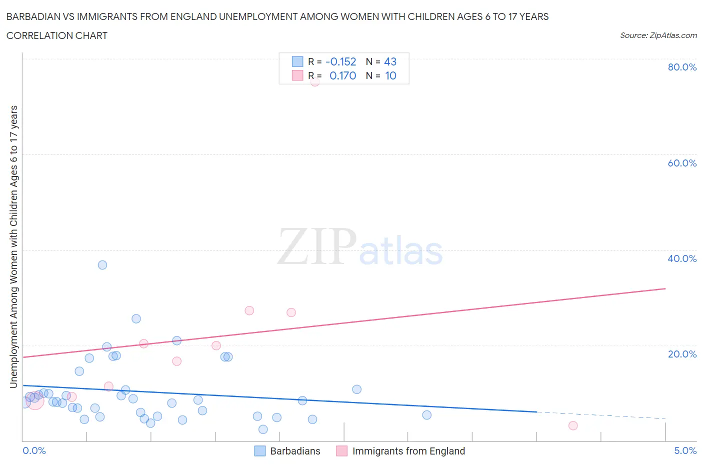 Barbadian vs Immigrants from England Unemployment Among Women with Children Ages 6 to 17 years