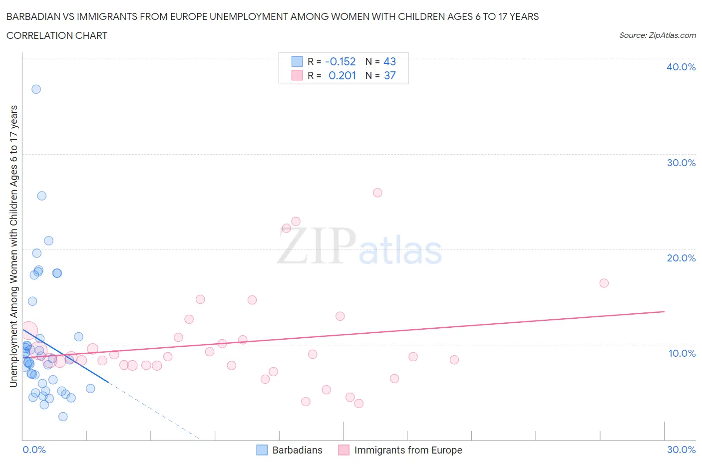 Barbadian vs Immigrants from Europe Unemployment Among Women with Children Ages 6 to 17 years