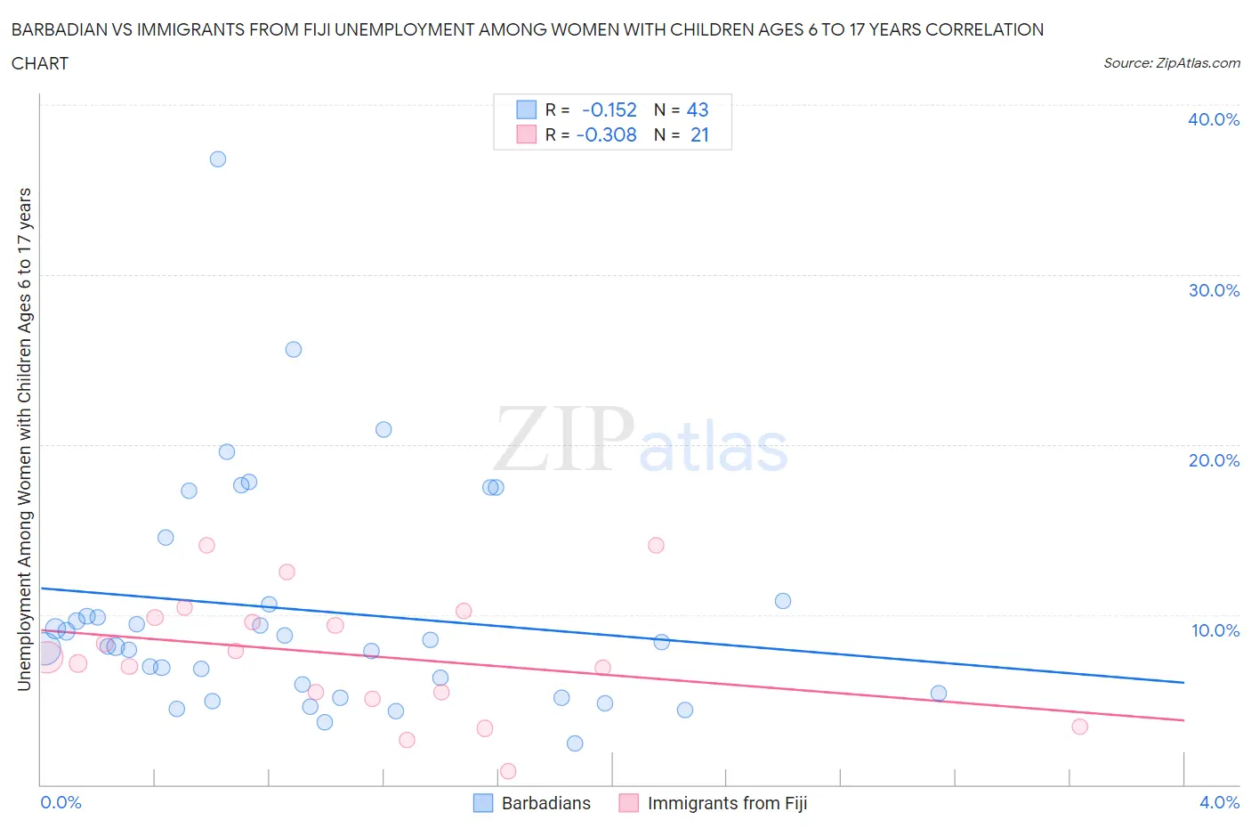 Barbadian vs Immigrants from Fiji Unemployment Among Women with Children Ages 6 to 17 years