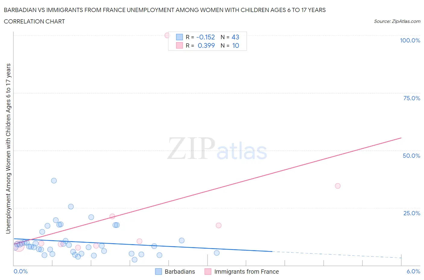 Barbadian vs Immigrants from France Unemployment Among Women with Children Ages 6 to 17 years