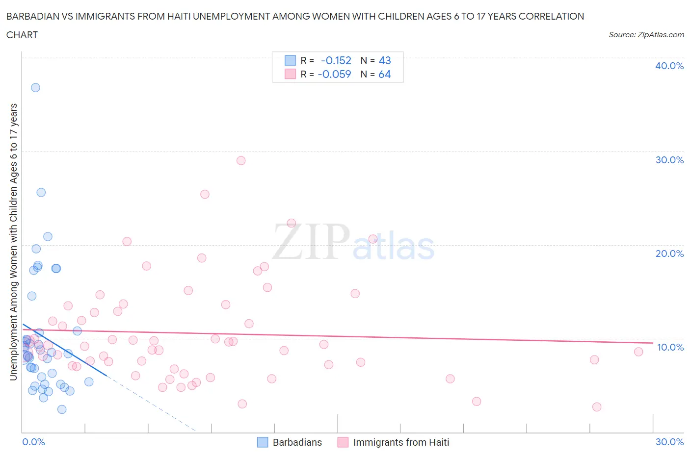 Barbadian vs Immigrants from Haiti Unemployment Among Women with Children Ages 6 to 17 years